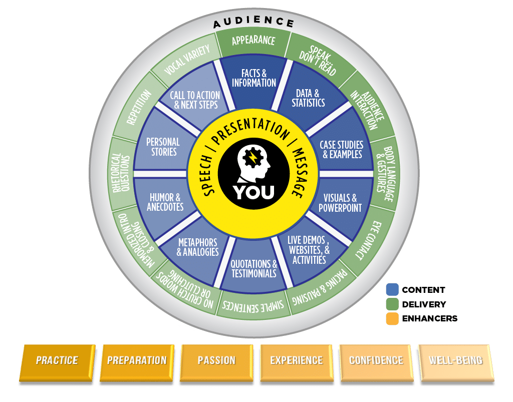 The Dimensional Presentations Model - A strategy for better public speaking